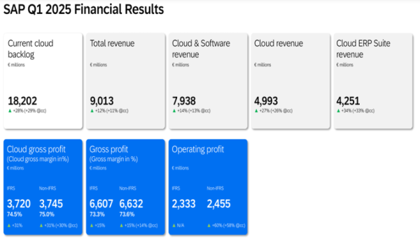 上阳网配资 科技股“稳定船舶”！SAP彰显“抗关税冲击”韧性：Q1利润超预期，维持全年云收入指引