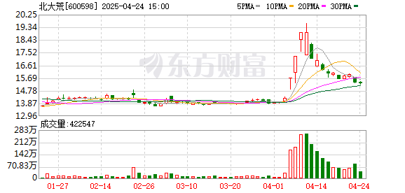 上证速配 北大荒：公司高度重视土地发包管理