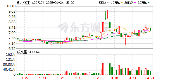 启恒配资 鲁北化工：截至2025年4月18日公司股东总人数为57727人