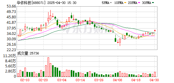 兴盛网  华依科技一季度成功扭亏，归母净利润296万元