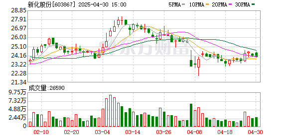满瑞网 新化股份：2025年一季度净利润7157.04万元 同比下降5.98%