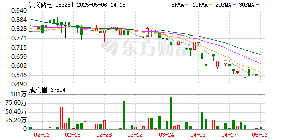 富兴配资 信义储电：2024年亏损1.97亿港元