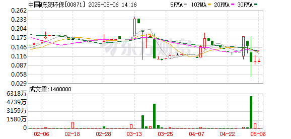 盛鹏配资 中国疏浚环保：2024年亏损3.22亿元