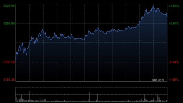 间群策略 港股拉升，恒生科技指数涨超1%