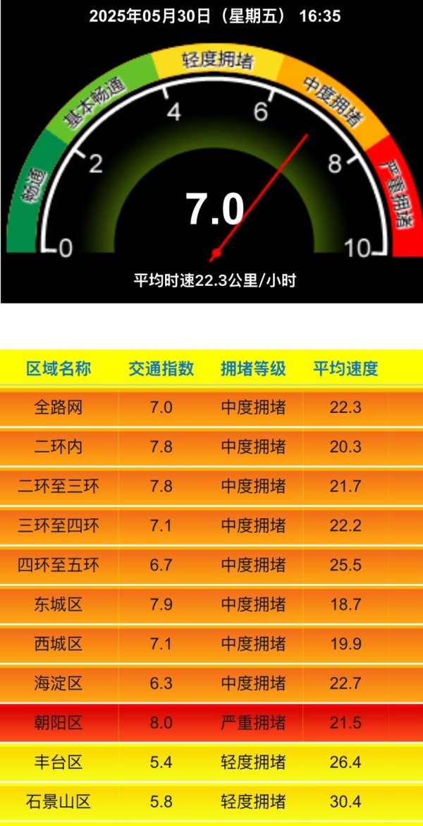 51配资网 端午出行注意！北京交通已中度拥堵，晚高峰将提前